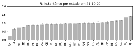 Comparação entre estados do último número efetivo de reprodução $R_t$